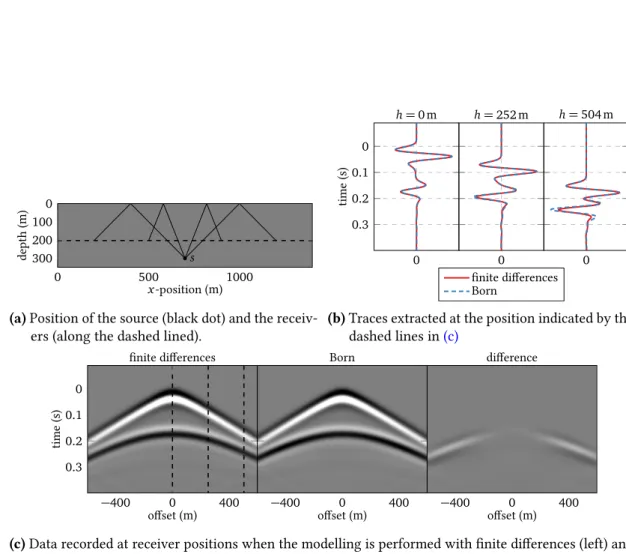 Figure 2.2. – Accuracy of the second-order Born approximation with respect to the free-surface reflection.