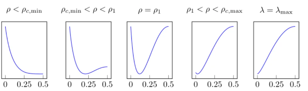 Figure 4. The map t 7→ P ρ (t) for different values of t in the case