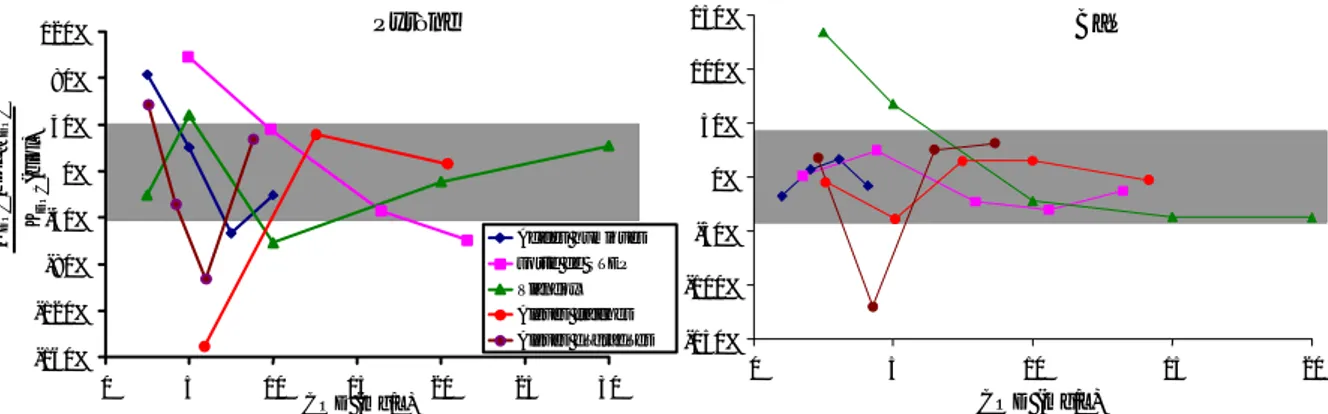 Figure 14 : Ecart relatif entre K DOC (biol) et K DOC  estimé à partir de F/F 0  pour chaque COD.En hachuré est indiquée 