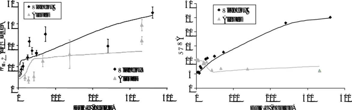 Figure 24 : évolution de la constante de partition (K DOC ) et de l’absorbance spécifique à 254 nm (SUVA) de la MOD au 