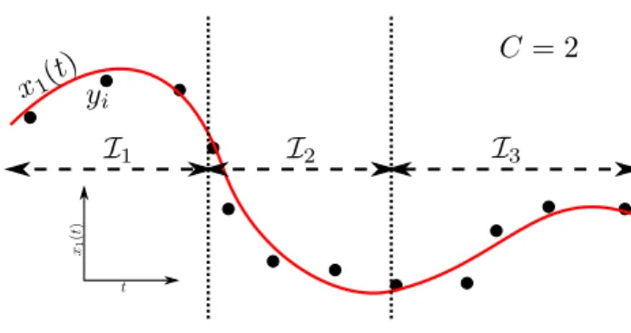 Figure 2: Gluing together cubics to construct a piecewise cubic curve. This example uses three partitions, I 1 , I 2 and I 3 defined by placing