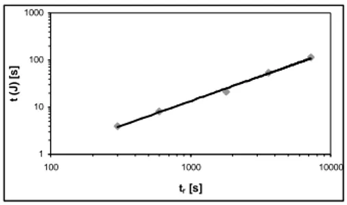 Figure  1.13 :  Variation  du  temps  nécessaire  t(J)  pour  obtenir  une  même  valeur  de  la  complaisance        (J =3 mrad.Pa -1