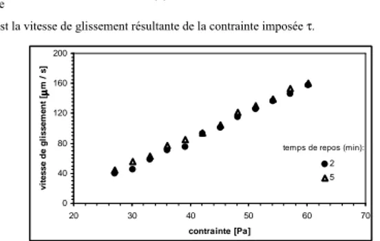 Figure 2.11 :Evolution de la vitesse de glissement ( vitesse de rotation constante obtenue après que la  déformation critique soit dépassée) avec la contrainte imposée, pour différents temps de repos