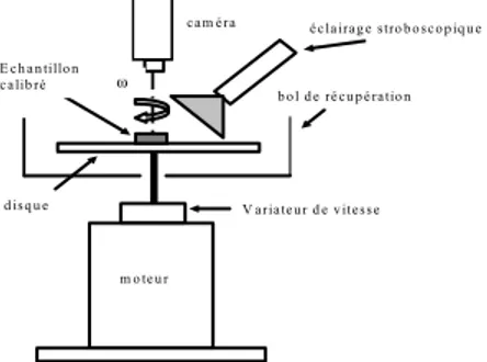 Figure 5.9: Dispositif expérimental pour l’étude de l’écoulement de fluide sur un disque en rotation à  la vitesse  ω .