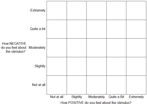 Figure 1: Evaluative Space Grid (Larsen et al. 2009) 