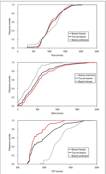 Figure 3-8 : Distribution de divers paramètres hydro-climatiques des 308 bassins versants selon leur situation géographique 