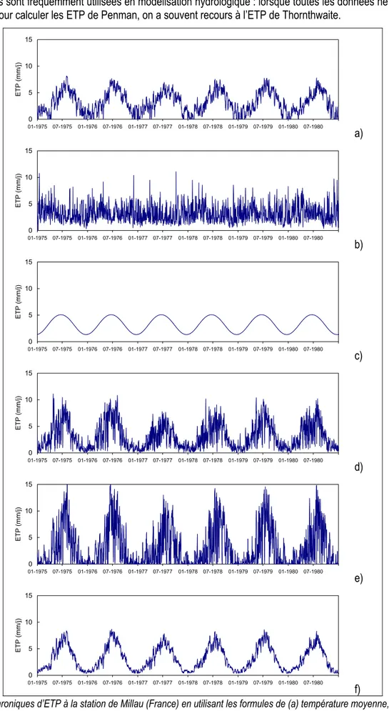 Figure 4-1 : Chroniques d’ETP à la station de Millau (France) en utilisant les formules de (a) température moyenne, (b)  vitesse du vent, (c) rayonnement extraterrestre, (d) Penman, (e) Thornthwaite et (f) McGuinness et Bordne