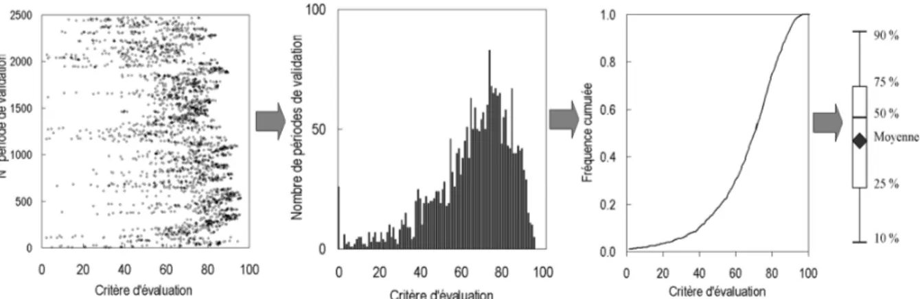 Figure 4-2 : Représentation simplifiée ‘box plot’ des distributions des critères de performance  4.4.2