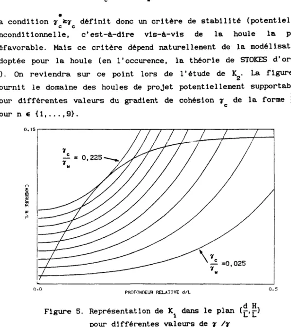 Figure 5. Représentation de K dans le plan  (r.r)  pour différentes valeurs de y /y 