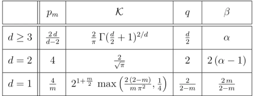 Table 1: Table of the parameters and the constant in inequality( 29 ) in dimensions