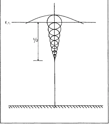 Figure 1-3 : Trajectoires circulaires des particules pour la  profondeur infinie. 