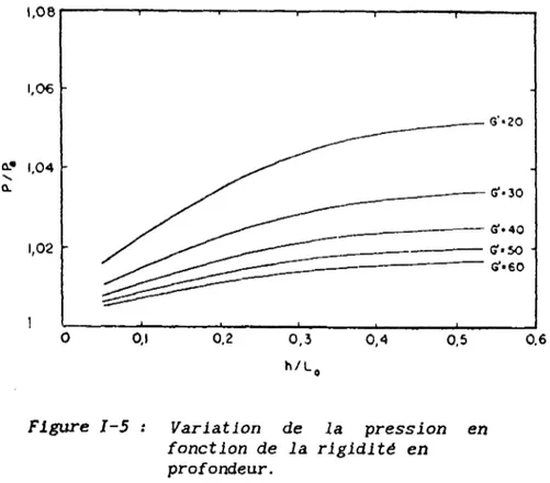 Figure 1-5 : Variation de la pression en  fonction de la rigidité en 