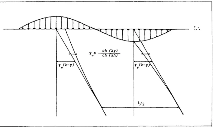 Figure 1-9 : Distribution des deux composantes de la  pression hydraulique en profondeur