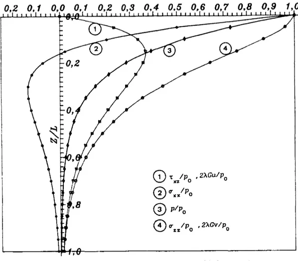 Figure II-3 Variation des contraintes et des déplacements  en profondeur.  &gt;  0,20 0,40 0,60 0,80 1,00  •  L M * i i i i i i i i t i i i t i l i I • i • • • .ii