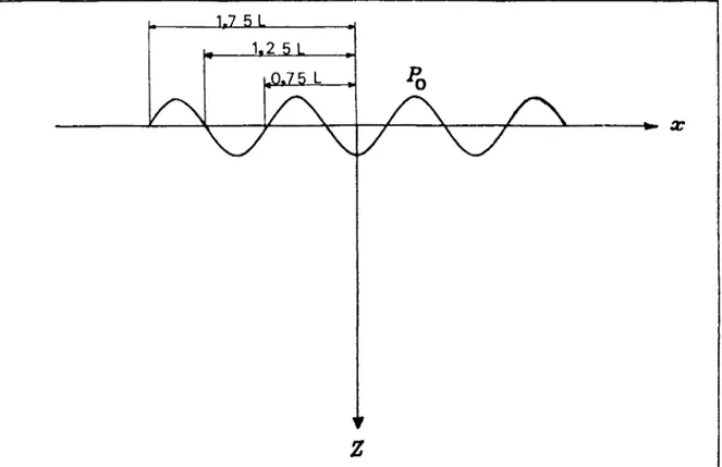 Figure III-5  Surface horizontale et différentes largeurs considérées  du  chargement harmonique