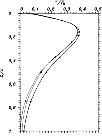 Figure II1-6 : Variation de la contrainte de  cisaillement en profondeur.  °y/Po  0 0,1 0,2 0,3 0,4 0,5 0,6 0,7 0,8 0,9 1  Q I I I I l I l l l l I i i l l I i i i i 1 l i i i 1 i i i i I i i i i I i i i i I i i i i I i i i  i 