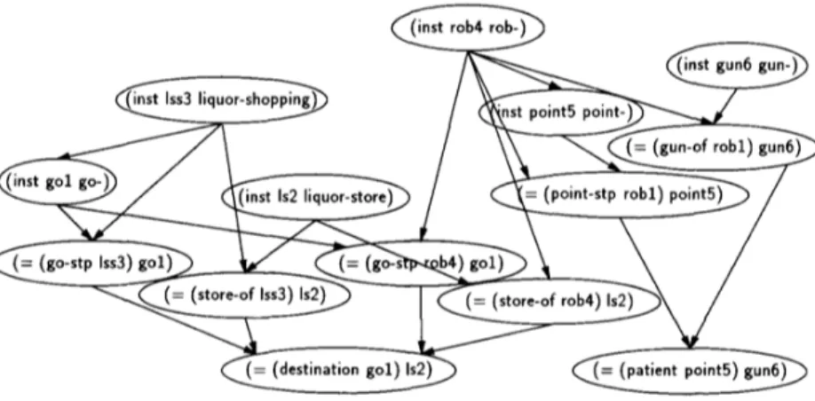 Figure 1.3 – Un exemple de réseau bayésien, provenant de l’article original [ 9 ]