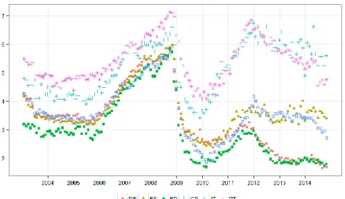 Figure 1: Monetary and financial institutions’ interest rates to non-financial corporations  Maturity up to one year, January 2003-October 2014 