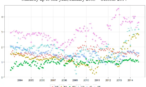 Figure 3: Spread of the interest rates on new loans minus rates on deposits  Maturity up to one year, January 2003 – October 2014 