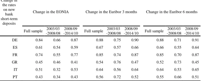 Table 2: Correlation of changes in the rate on new deposits with changes in the EONIA, Euribor 3  months and Euribor 6 months (February 2003-October 2014) 