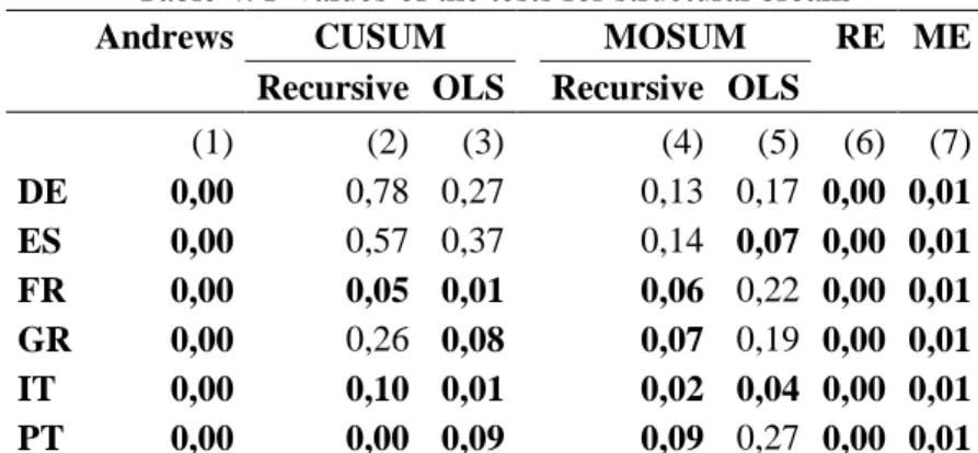 Table 4: P-values of the tests for structural breaks 