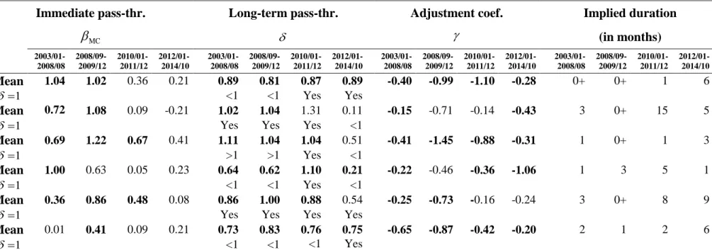 Table 7: Estimates of the error-correction model with stochastic volatility.   Breakdates at September 2008, January 2010 and January 2012 