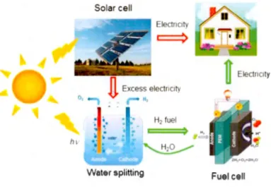 Figure  1.6  Transformation  de  l'énergie  solaire  en  énergie  chjmique  par  l'intermédiaire de l' électrolyse de l'eau