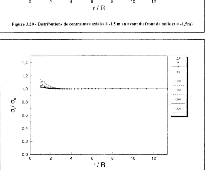 Figure 3.21 - Distributions de contraintes axiales à -3 in en avant du front de taille (z = -3m) 