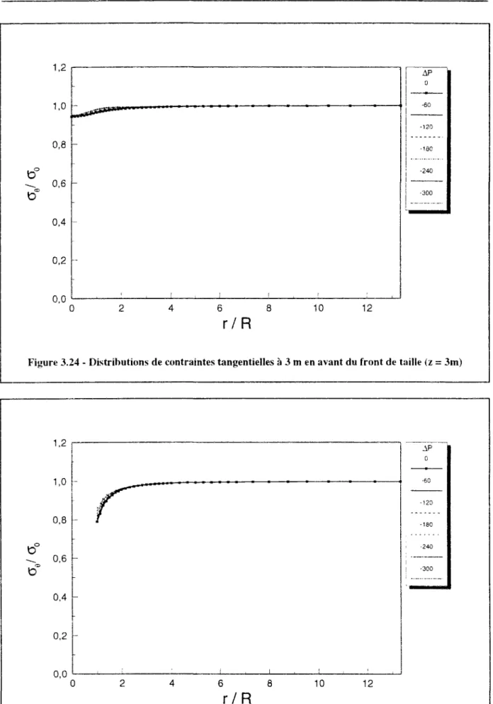 Figure 3.25 - Distributions de contraintes tangentielles à -1,5 ni en avant du front de taille (z = -1,5m) 