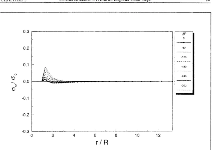 Figure 3.30 - Distributions de contraintes de cisaillement à -1,5 m à l'arrière du front de taille (z = -1,5m) 