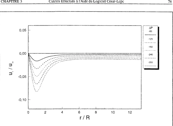 Figure 3.34 - Distributions de déplacement radial à 3 m en avant du front de taille (z = 3m) 