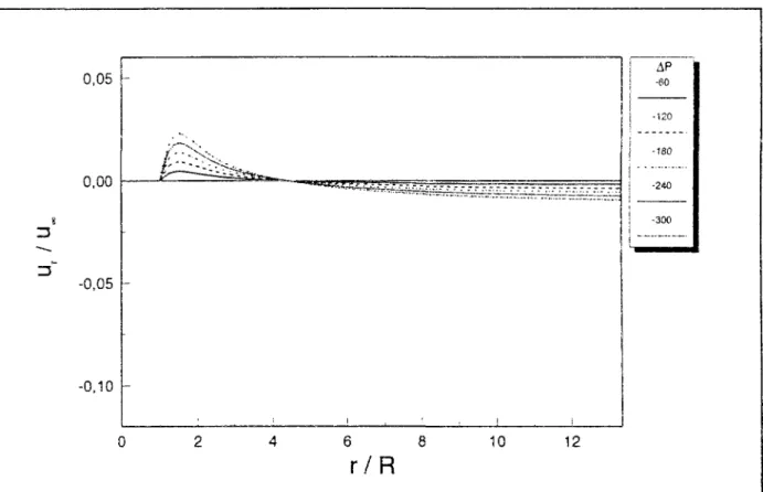 Figure 3.36 - Distributions de déplacement radial à -1,5 m à l'arrière du front de taiïle (z = -1,5m) 
