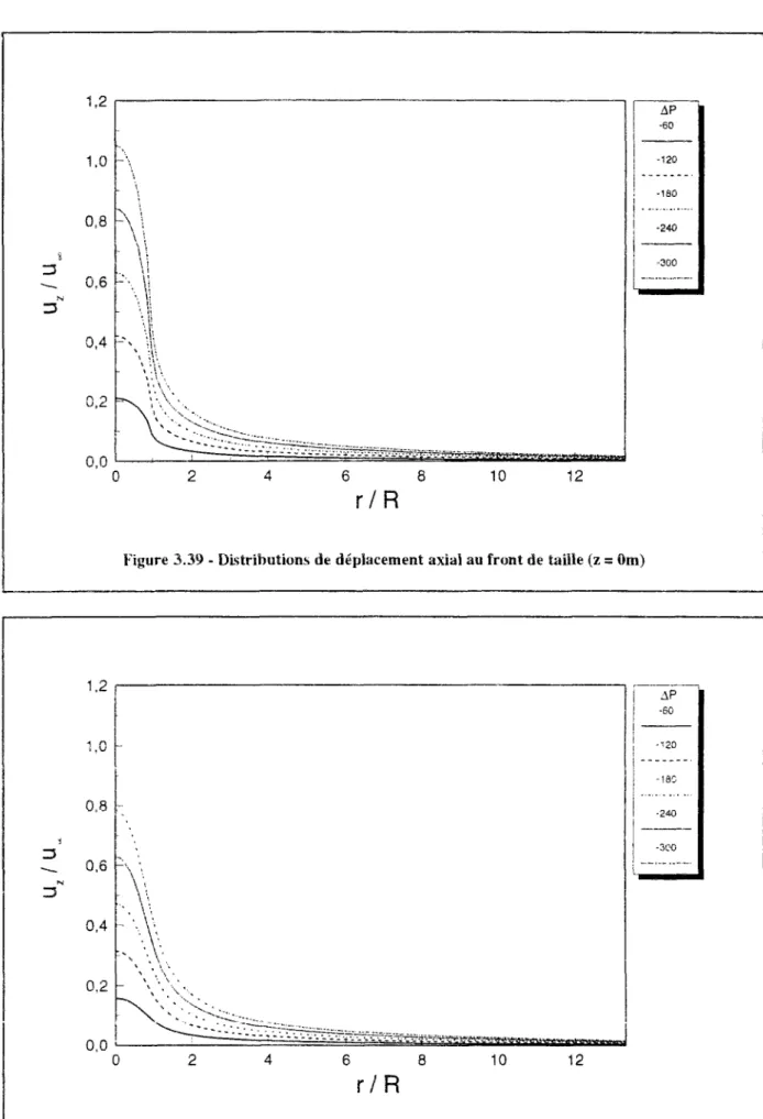 Figure 3.40 - Distributions de déplacement axiai à 1,5 m en avant du front de taille (z = 1,5m) 