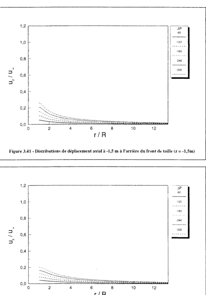 Figure 3.41 - Distributions de déplacement axial à -1,5 m à l'arrière du front de taille (z = -1,5m) 