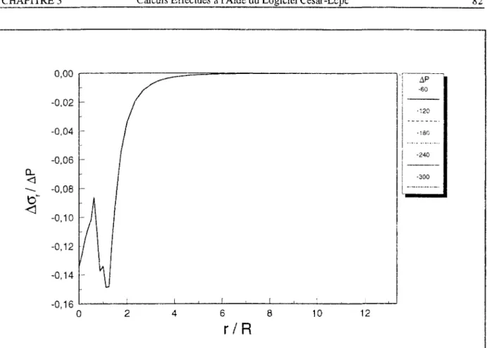 Figure 3.43 - Distributions de contraintes radiales à 1,5 m en avant du front de taille (z = 1,5m) 