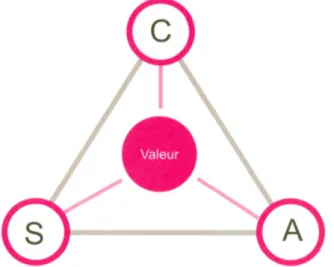 Figure 2.1  Modèle de création de valeur C-S-A au  sein d' un  laboratoire vivant (Dubé  etal