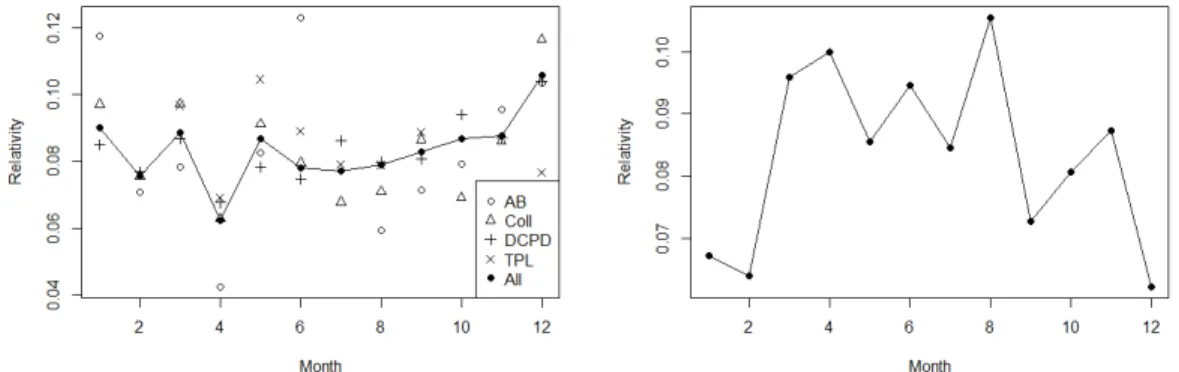 Figure 3 – Relativity of claim occurrence by month for claims linked to car crashes (left) and comprehensive (right)