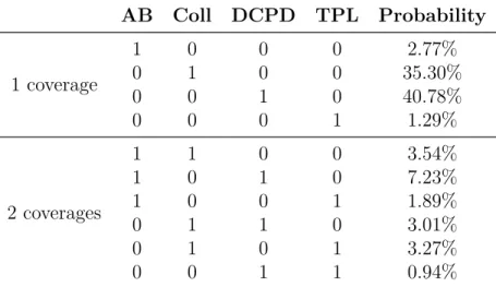Table 2 – Scenario probabilities of coverages for an accident AB Coll DCPD TPL Probability 1 coverage 1 0 0 0 2.77%0100 35.30% 0 0 1 0 40.78% 0 0 0 1 1.29% 2 coverages 1 1 0 0 3.54%10107.23%10011.89% 0 1 1 0 3.01% 0 1 0 1 3.27% 0 0 1 1 0.94%