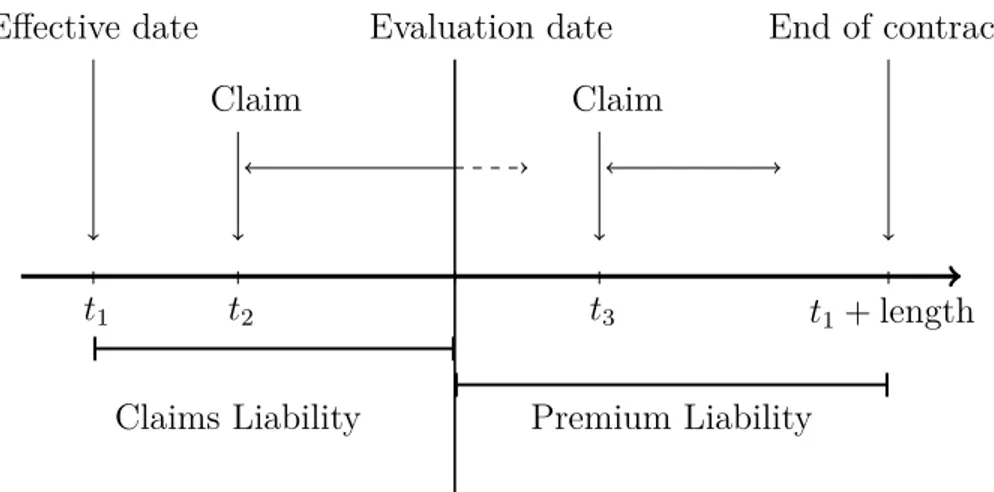 Figure 1 – Split between claims liabilities and premium liabilities