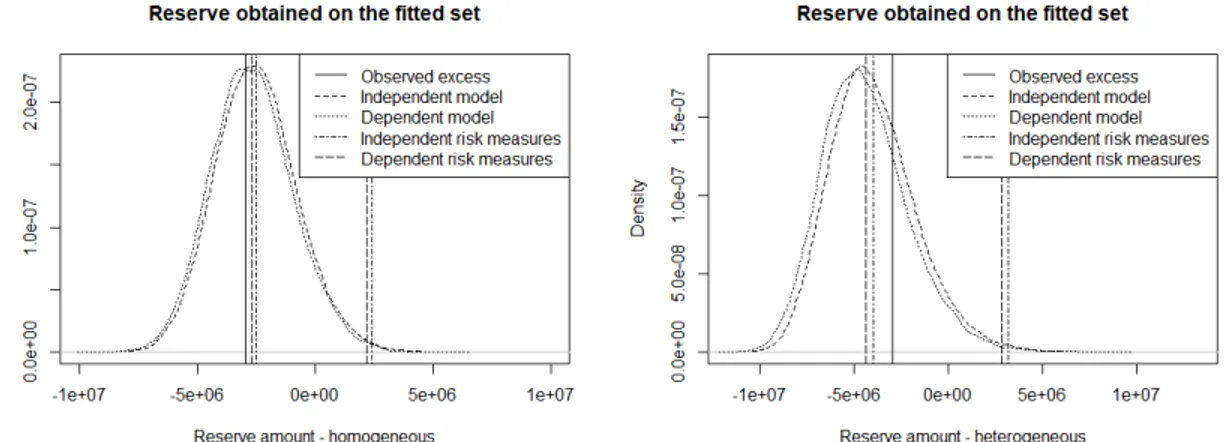 Figure 7 – Reserve amounts for unearned premium risk for fitted data using a homogeneous model (left) and heterogeneous model (right)