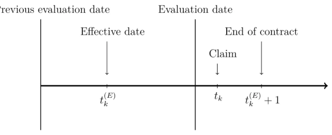 Figure 2 – Illustration of time-related random variables for a one-year contract 3.2 General model in dimension C