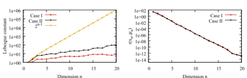 Fig. 6: The Lebesgue constant and r n (x n , µ n ) from GEIM