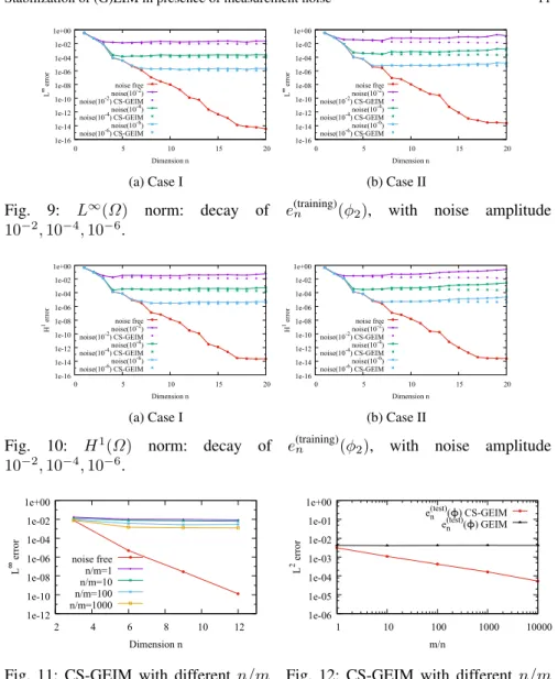 Fig. 11: CS-GEIM with different n/m ratio, the input noise level is 10 −2 , for