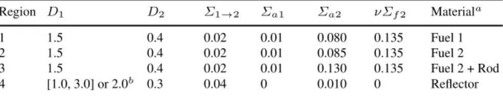 Table 1: Coefficient values: diffusion coefficients D i (in cm) and macroscopic cross sections (in cm −1 )
