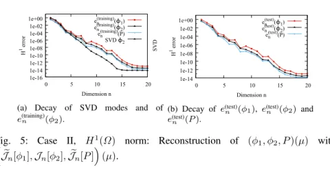 Fig. 5: Case II, H 1 (Ω) norm: Reconstruction of (φ