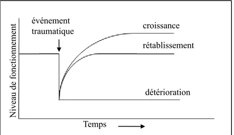 Figure 1:  Les  différentes  trajectoires  d’adaptation  à  la  suite  d’un  événement  traumatique 