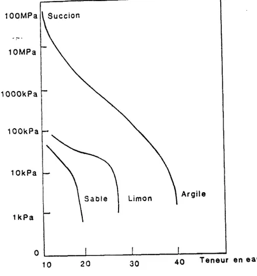 Fig. 1.15 Courbes de rétention d'eau de divers  types de sols (Kassif et al., 1979) 