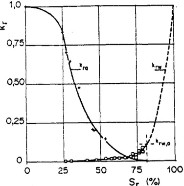 Fig. 1.21 Perméabilités relatives d'un sol  non-saturé 