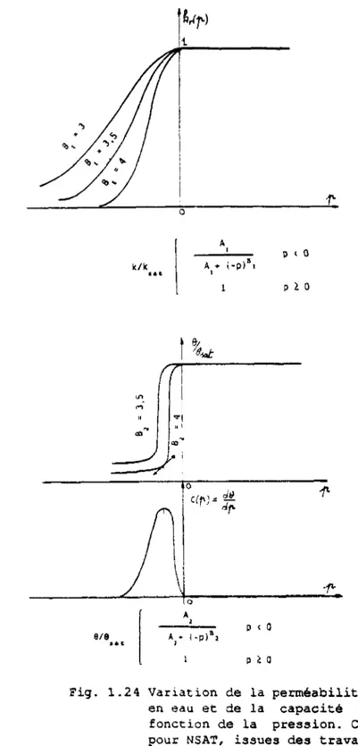 Fig. 1.24 Variation de la perméabilité, de la teneur  en eau et de la capacité capillaire en  fonction de la pression