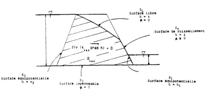 Fig. 1.28 Problème type de surface libre. Module SURF 
